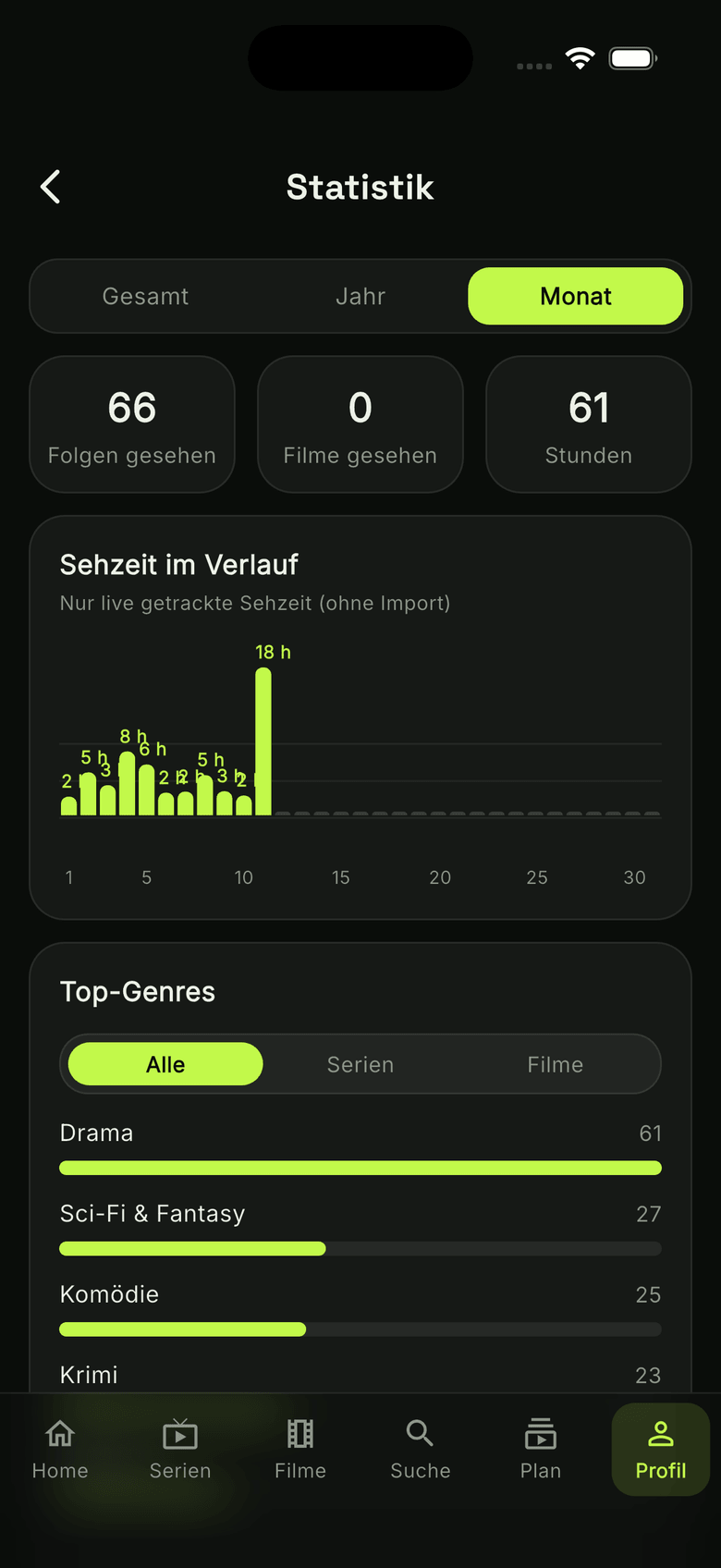 watchUp statistics with a watch-time chart and top genres